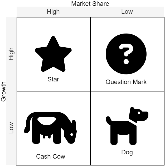 BCG Growth-Share Matrix