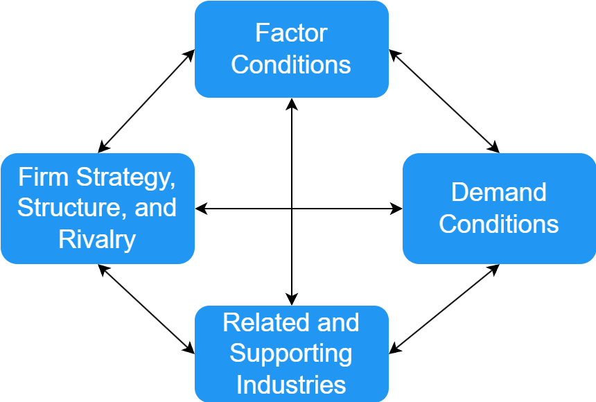 Porter’s Diamond of National Advantage