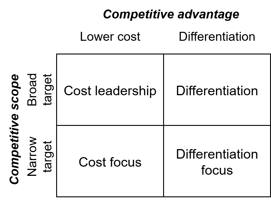 Porter's Generic Strategies