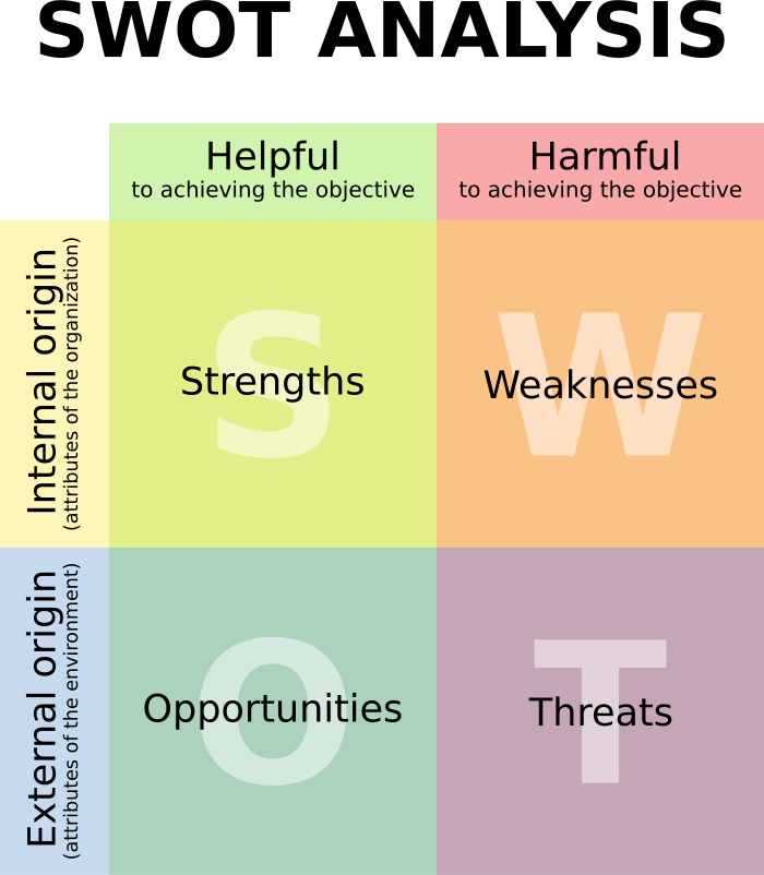 Example of SWOT analysis