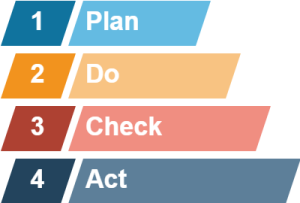 Plan, do, check, act