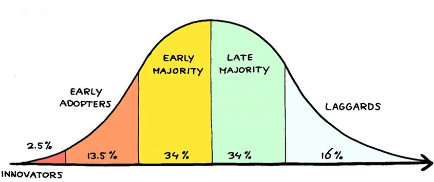 The product adoption curve